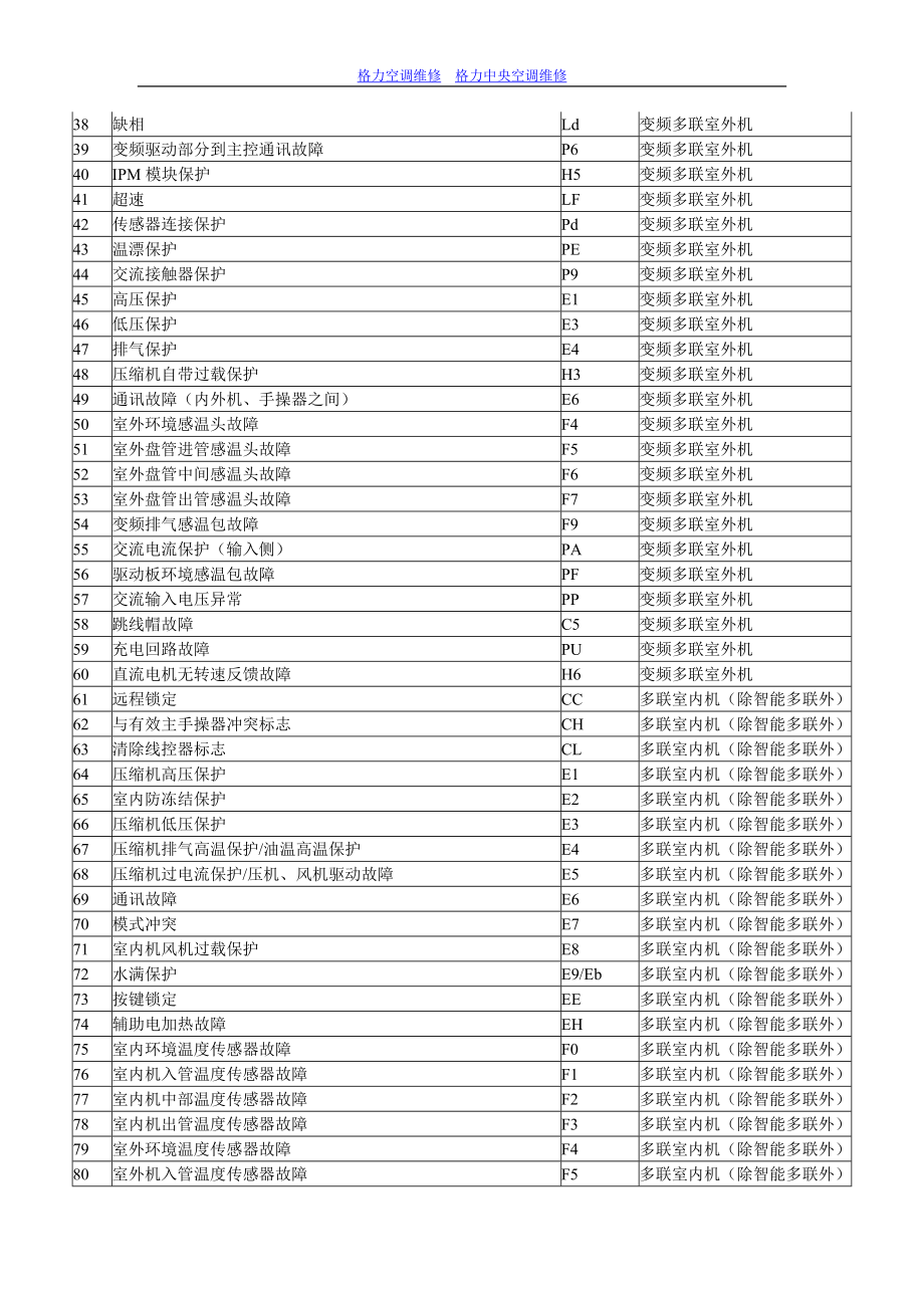 格力中央空調常見故障顯示代碼解析與維修指南